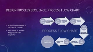 DESIGN PROCESS SEQUENCE: PROCESS FLOW CHART
• A visual representation of
the steps in a process.
• Also known as ‘Process
Mapping’ or ‘Flow
Diagrams.’
 