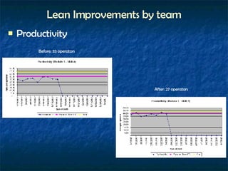 Lean Improvements by team Productivity Before: 33 operators After: 27 operators 