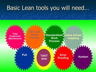 Basic Lean tools you will need… Kanban 5S’s and Visual Factory Pull Standardized Work Process TAKT time Error Proofing Value stream mapping Total Productive Maintenance 