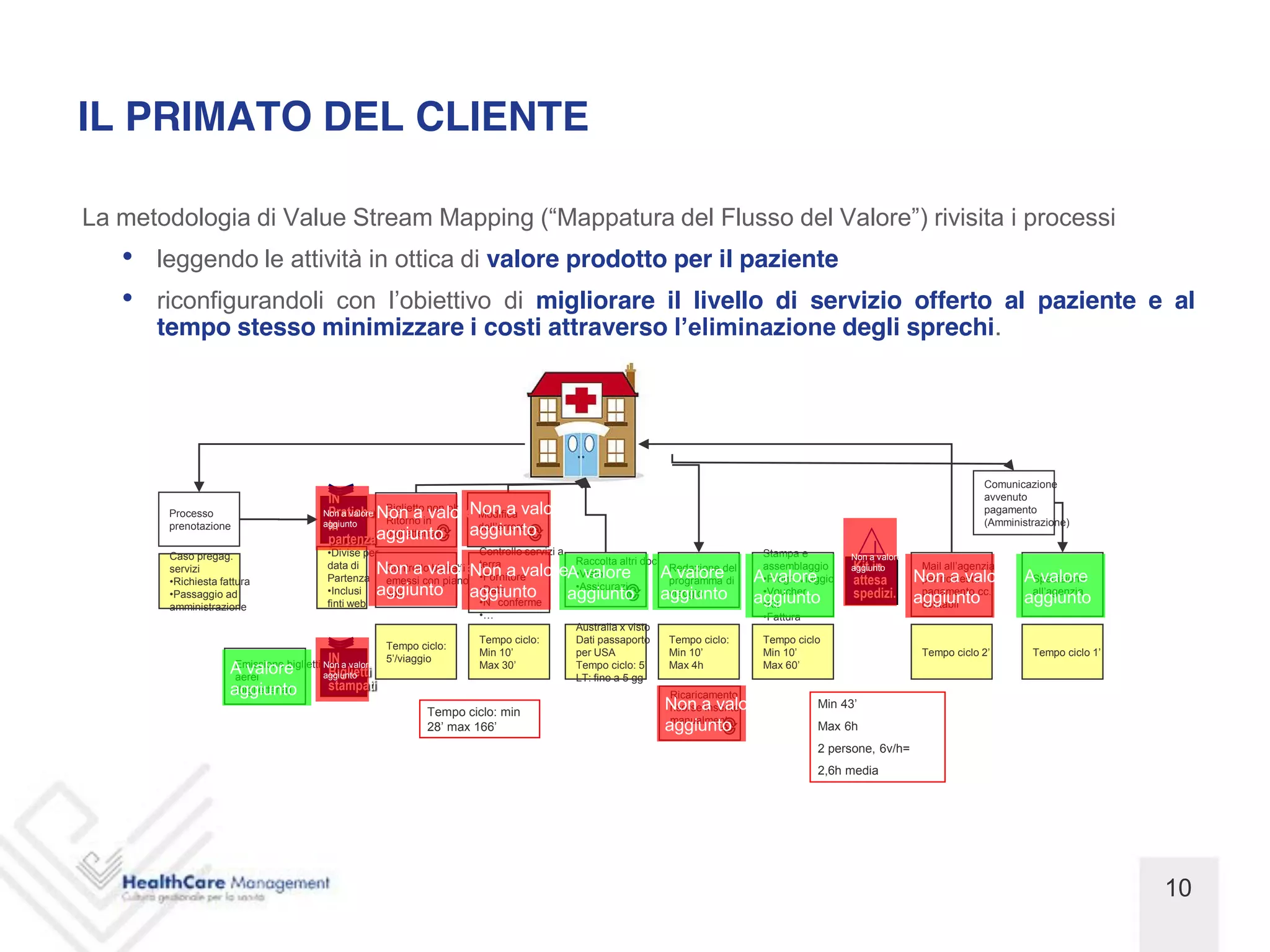 IL PRIMATO DEL CLIENTE

La metodologia di Value Stream Mapping                                                                                   del Flusso del                                   rivisita i processi
      leggendo le attività in ottica di valore prodotto per il paziente
      riconfigurandoli con        di migliorare il livello di servizio offerto al paziente e al
      tempo stesso minimizzare i costi attraverso                degli sprechi.




                                                                                                                                                                                 Comunicazione
                                          IN                                                                                                                                     avvenuto
       Processo                          Non a valore Non a valore Modifica valore
                                          Pratiche Biglietto non ok Non a                                                                                                        pagamento
                                                       Ritorno in                                                                                                                (Amministrazione)
       prenotazione                       In
                                         aggiunto
                                                                    aggiunto
                                          partenzaaggiunto
                                                       biglietteria

       Caso pregag.                        Divise per                     Controllo servizi a                                           Stampa e              I
                                                                                                                                                         Non a valore
                                                                                                Raccolta altri doc:
                                          data di     Controllo biglietti terra
                                                         Non a valore                                                                                    Kit in
       servizi
        Richiesta fattura                 Partenza
                                                                    Non a valoreA Visto
                                                      emessi con piano Fornitore
                                                                                   valore                             ARedazione del Aassemblaggio
                                                                                                                         valore
                                                                                                                       programma di    valore
                                                                                                                                       Progr. Viaggio
                                                                                                                                                         aggiunto
                                                                                                                                                          attesa        Non a valore ASpedizione
                                                                                                                                                                         per richiesta   valore
        Passaggio ad                       Inclusi       aggiunto aggiunto
                                                      voli                 Date   Assicurazi.
                                                                                aggiunto                              aggiunto aggiunto
                                                                                                                       viaggio         Voucher            spedizi.      aggiuntocc.
                                                                                                                                                                         pagamento
                                                                                                                                                                                       aggiunto
       amministrazione                    finti web                        N conferme                                                  Kit                               contabil
                                                                                                                                          Fattura
                                                                                                Australia x visto
                                                                          Tempo ciclo:          Dati passaporto        Tempo ciclo:     Tempo ciclo
                                                          Tempo ciclo:
                                                                                                per USA
                                           IN
                    A valore
                      Emissione biglietti Non a valore
                      aerei                Biglietti
                                          aggiunto                                              LT: fino a 5 gg
                                                                                                                       Max 4h

                    aggiunto
                      (biglietteria)       stampati
                                                                                                                       Ricaricamento
                                                                  Tempo ciclo: min
                                                                                                                      Non a valore
                                                                                                                       risorse inserite
                                                                                                                       manualmente.
                                                                                                                      aggiunto                      Max 6h
                                                                                                                                                    2 persone, 6v/h=
                                                                                                                                                    2,6h media




                                                                                                                                                                                                     10
 