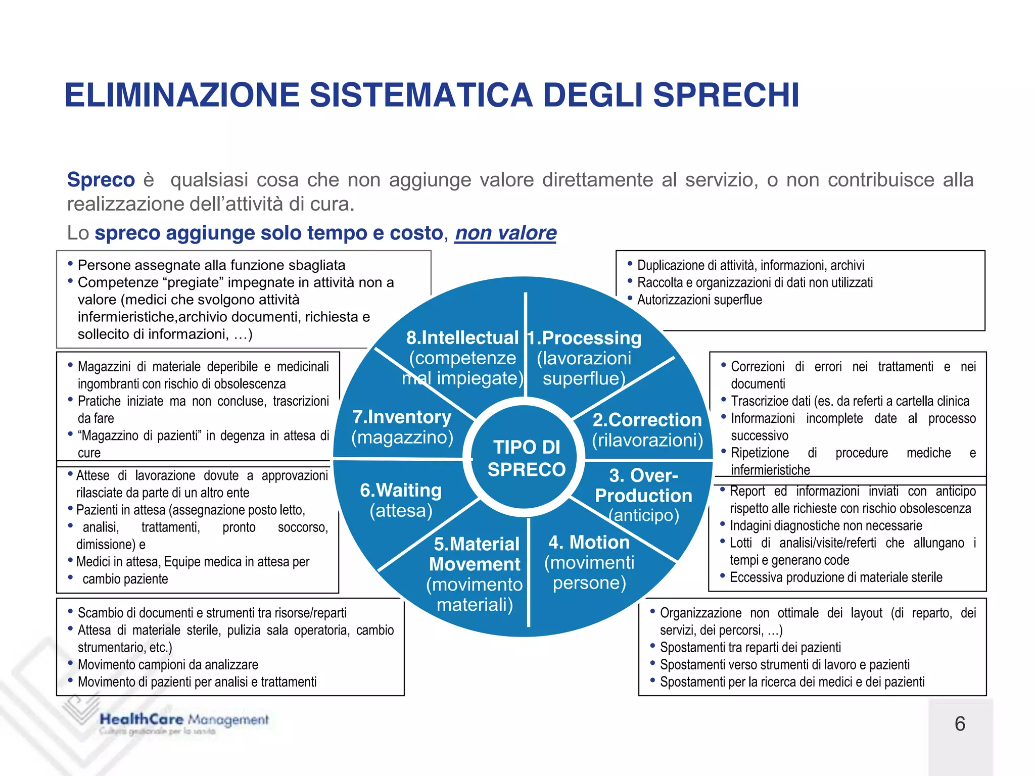 ELIMINAZIONE SISTEMATICA DEGLI SPRECHI

Spreco è qualsiasi cosa che non aggiunge valore direttamente al servizio, o non contribuisce alla
realizzazione         di cura.
Lo spreco aggiunge solo tempo e costo, non valore
 Persone assegnate alla funzione sbagliata                                                   Duplicazione di attività, informazioni, archivi
                                                                                             Raccolta e organizzazioni di dati non utilizzati
 valore (medici che svolgono attività                                                        Autorizzazioni superflue
 infermieristiche,archivio documenti, richiesta e
                                                                8.Intellectual 1.Processing
 Magazzini di materiale deperibile e medicinali                 (competenze (lavorazioni                       Correzioni di errori nei trattamenti e nei
 ingombranti con rischio di obsolescenza                        mal impiegate) superflue)                      documenti
 Pratiche iniziate ma non concluse, trascrizioni                                                               Trascrizioe dati (es. da referti a cartella clinica
 da fare                                            7.Inventory                      2.Correction              Informazioni incomplete date al processo
              di          in degenza in attesa di   (magazzino)                      (rilavorazioni)           successivo
 cure                                                                    TIPO DI                               Ripetizione di procedure mediche e
 Attese di lavorazione dovute a approvazioni                             SPRECO       3. Over-                 infermieristiche
 rilasciate da parte di un altro ente                 6.Waiting                      Production                Report ed informazioni inviati con anticipo
 Pazienti in attesa (assegnazione posto letto,         (attesa)                                                rispetto alle richieste con rischio obsolescenza
                                                                                       (anticipo)
   analisi,    trattamenti,     pronto  soccorso,                                                              Indagini diagnostiche non necessarie
 dimissione) e                                                     5.Material    4. Motion                     Lotti di analisi/visite/referti che allungano i
 Medici in attesa, Equipe medica in attesa per                    Movement      (movimenti                     tempi e generano code
   cambio paziente                                                               persone)                      Eccessiva produzione di materiale sterile
                                                                  (movimento
 Scambio di documenti e strumenti tra risorse/reparti              materiali)                    Organizzazione non ottimale dei layout (di reparto, dei
 Attesa di materiale sterile, pulizia sala operatoria, cambio                                    servizi, dei percorsi, )
 strumentario, etc.)                                                                             Spostamenti tra reparti dei pazienti
 Movimento campioni da analizzare                                                                Spostamenti verso strumenti di lavoro e pazienti
 Movimento di pazienti per analisi e trattamenti                                                 Spostamenti per la ricerca dei medici e dei pazienti


                                                                                                                                                             6
 