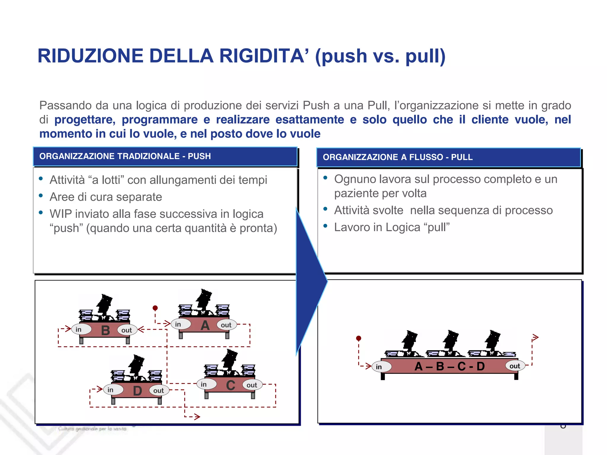 Passando da una logica di produzione dei servizi Push a una Pull,          si mette in grado
di progettare, programmare e realizzare esattamente e solo quello che il cliente vuole, nel
momento in cui lo vuole, e nel posto dove lo vuole
ORGANIZZAZIONE TRADIZIONALE - PUSH                      ORGANIZZAZIONE A FLUSSO - PULL

                                                          Ognuno lavora sul processo completo e un
  Aree di cura separate                                   paziente per volta
  WIP inviato alla fase successiva in logica              Attività svolte nella sequenza di processo
  push                                                                        pull




       in
            B     out
                                  in
                                       A    out




                                                                  in      A   B   C-D     out


             in
                        D   out
                                       in
                                             C    out




                                                                                                       8
 