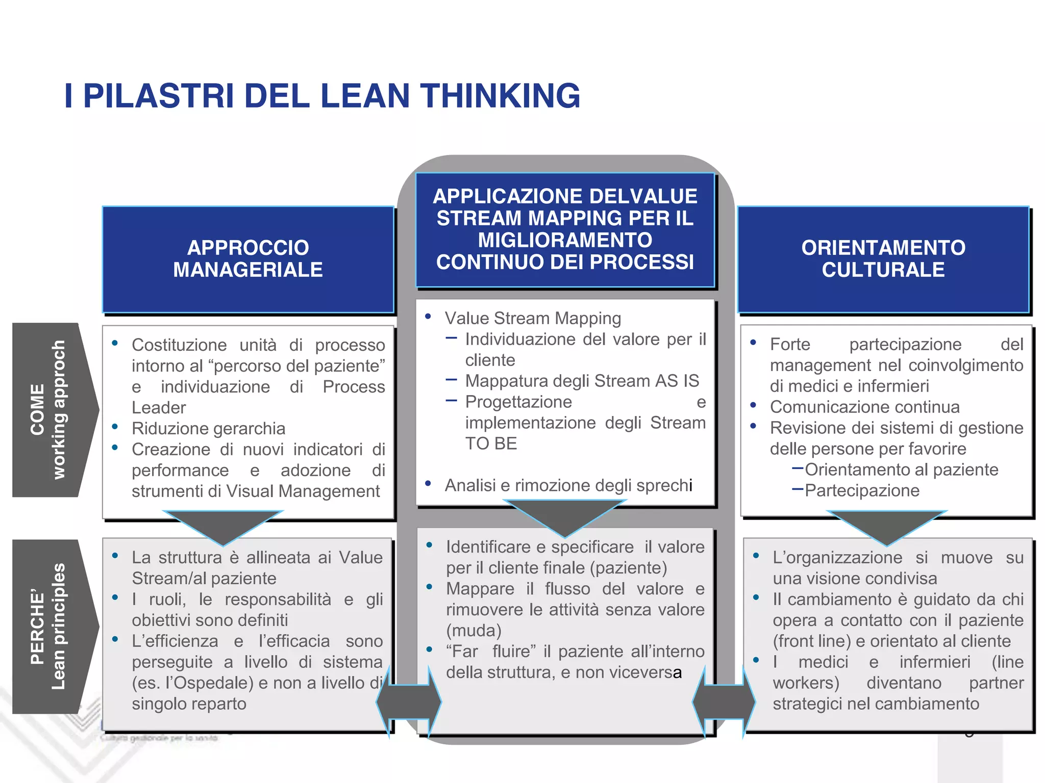 I PILASTRI DEL LEAN THINKING

                                                                APPLICAZIONE DELVALUE
                                                                STREAM MAPPING PER IL
                                APPROCCIO                          MIGLIORAMENTO                            ORIENTAMENTO
                               MANAGERIALE                      CONTINUO DEI PROCESSI                        CULTURALE

                                                                Value Stream Mapping
                          Costituzione unità di processo          Individuazione del valore per il      Forte      partecipazione      del
working approch




                          intorno al           del                cliente                               management nel coinvolgimento
                          e individuazione di Process             Mappatura degli Stream AS IS          di medici e infermieri
     COME




                          Leader                                  Progettazione                 e       Comunicazione continua
                          Riduzione gerarchia                     implementazione degli Stream          Revisione dei sistemi di gestione
                          Creazione di nuovi indicatori di        TO BE                                 delle persone per favorire
                          performance e adozione di                                                          Orientamento al paziente
                          strumenti di Visual Management        Analisi e rimozione degli sprechi            Partecipazione


                                                                 Identificare e specificare il valore
                          La struttura è allineata ai Value                                                                  si muove su
                                                                 per il cliente finale (paziente)
        Lean principles




                          Stream/al paziente                                                            una visione condivisa
                                                                 Mappare il flusso del valore e
                          I ruoli, le responsabilità e gli                                              Il cambiamento è guidato da chi
                                                                 rimuovere le attività senza valore
                          obiettivi sono definiti                                                       opera a contatto con il paziente
                                                                 (muda)
                                        e              sono                                             (front line) e orientato al cliente
                                                                                il paziente
                          perseguite a livello di sistema                                               I medici e infermieri (line
                                                                 della struttura, e non viceversa
                          (es.             e non a livello di                                           workers)      diventano      partner
                          singolo reparto                                                               strategici nel cambiamento
                                                                                                                                   9
 