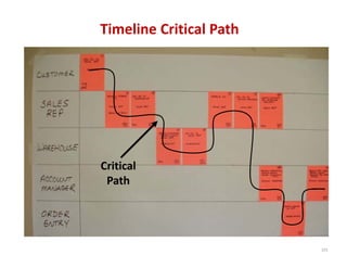 Timeline Critical Path




Critical 
 Path




                         101
 
