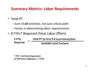 Summary Metrics: Labor Requirements

• Total PT
  – Sum of all activities, not just critical path
  – Factor in determining labor requirements
• # FTEs* Required (Total Labor Effort)
    # FTEs             Total PT (in hrs) X # occurrences/year
    Required      =
                                Available work hrs/year



    * FTE = Full‐time Equivalent
    (2 half time employees = 1 FTE)

                                                                106
 