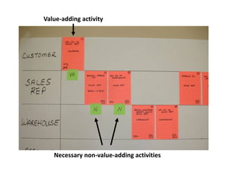 Value‐adding activity




   Necessary non‐value‐adding activities
 