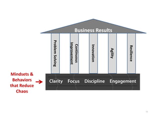 11




                     Resilience
                       Agility
Business Results




                     Innovation
                     Continuous 
                    Improvement
                   Problem Solving




                                     that Reduce 
                                     Mindsets & 
                                      Behaviors 

                                        Chaos
 
