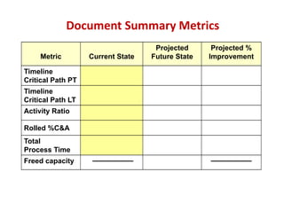 Document Summary Metrics
                                    Projected      Projected %
     Metric        Current State   Future State   Improvement

Timeline
Critical Path PT
Timeline
Critical Path LT
Activity Ratio

Rolled %C&A
Total
Process Time
Freed capacity
 
