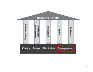 116

                     Resilience
                       Agility
Business Results




                     Innovation
                     Continuous 
                    Improvement
                   Problem Solving
 