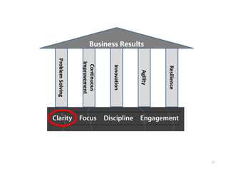 17

                     Resilience
                       Agility
Business Results




                     Innovation
                     Continuous 
                    Improvement
                   Problem Solving
 