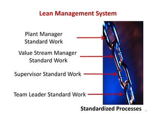Lean Management System

   Plant Manager 
   Standard Work
 Value Stream Manager 
     Standard Work

Supervisor Standard Work


Team Leader Standard Work

                         Standardized Processes   22
 