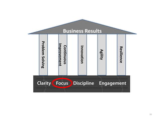 24

                     Resilience
                       Agility
Business Results




                     Innovation
                     Continuous 
                    Improvement
                   Problem Solving
 