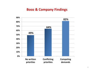 Booz & Company Findings
90%
                                    82%
80%
70%
                       64%
60%
         49%
50%
40%
30%
20%
10%
0%
      No written    Conflicting   Competing
       priorities    priorities    demands

                                              27
 