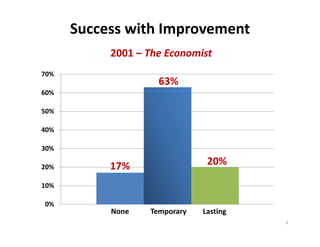 Success with Improvement
           2001 – The Economist
70%
                    63%
60%

50%

40%

30%

20%        17%                 20%

10%

0%
           None   Temporary   Lasting
                                        3
 