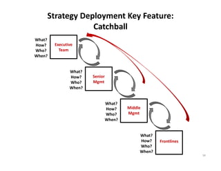 Strategy Deployment Key Feature: 
                Catchball
What?
How?    Executive 
Who?      Team
When?


               What?
               How?    Senior 
               Who?    Mgmt
               When?


                             What?
                             How?    Middle 
                             Who?    Mgmt
                             When?


                                           What?
                                           How?    Frontlines
                                           Who?
                                           When?
                                                                34
 
