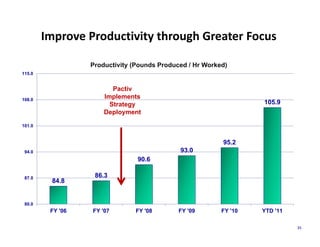 Improve Productivity through Greater Focus

                  Productivity (Pounds Produced / Hr Worked)
115.0


                         Pactiv
108.0
                      Implements
                        Strategy                                   105.9
                      Deployment

101.0


                                                          95.2
 94.0                                        93.0
                                90.6

 87.0              86.3
         84.8


 80.0
         FY '06   FY '07       FY '08        FY '09       FY '10   YTD '11

                                                                             35
 