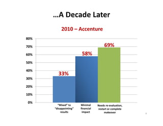 …A Decade Later
           2010 – Accenture
80%

70%                                        69%
60%                       58%
50%

40%
         33%
30%

20%

10%

0%
        “Mixed” to       Minimal      Needs re‐evaluation, 
      “disappointing”    financial    restart or complete 
           results        impact           makeover           4
 