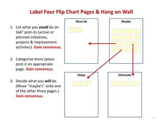 Label Four Flip Chart Pages & Hang on Wall
                                  Must do        Maybe
1. List what you could do on 
   3x6” post‐its (active or 
   planned initiatives, 
   projects & improvement 
   activities). Gain consensus.

2. Categorize them (place 
   post‐it on appropriate 
   page. Gain consensus.
                                   Delay       Eliminate
3. Decide what you will do. 
   (Move “maybe’s” onto one 
   of the other three pages.) 
   Gain consensus.




                                                           41
 