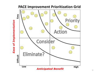 PACE Improvement Prioritization Grid
                                         9                       22            17
                                                   23
                                                             8             3         21
                         Easy
                                                        10                                               4
                                             13
                                         5
                                                                      15
Ease of Implementation



                                                                 20                       14
                                                                                19                           1
                                                  16

                                     7                       6




                                     2                                 11                           18

                                                                                               12
                         Difficult




                                     Low                                                             High
                                                         Anticipated Benefit                                     43
 