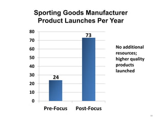 Sporting Goods Manufacturer
  Product Launches Per Year
80
                    73
70
60                            No additional 
                              resources; 
50                            higher quality 
40                            products 
                              launched
30
        24
20
10
 0
     Pre‐Focus   Post‐Focus
                                                48
 