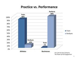 Practice vs. Performance
                                      Perform 
        Train                           99%
100%    90%

90%
80%
70%
60%                                                                 Train
50%                                                                 Perform
40%
30%               Perform 
20%                 10%       Train
                               1%
10%
 0%
       Athletes              Businesses
                                            Jim Loehr & Tony Schwartz,              
                                            The Power of Full Engagement
                                                                                 55
 