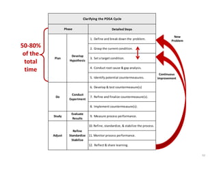 Clarifying the PDSA Cycle

                    Phase                             Detailed Steps

                                                                                                   New 
                                      1.  Define and break down the  problem.
                                                                                                 Problem
50‐80%                                2.  Grasp the current condition.
 of the                 Develop 
            Plan                      3.  Set a target condition.
 total                 Hypothesis

                                      4.  Conduct root cause & gap analysis.
  time
                                                                                         Continuous 
                                      5.  Identify potential countermeasures.           Improvement

                                      6.  Develop & test countermeasure(s)

                         Conduct 
            Do                      7.  Refine and finalize countermeasure(s).
                       Experiment

                                      8.  Implement countermeasure(s).

                        Evaluate 
           Study                      9.  Measure process performance.
                         Results

                                    10. Refine, standardize, & stabilize the process.
                          Refine 
           Adjust      Standardize  11. Monitor process performance.
                         Stabilize
                                    12.  Reflect & share learning.

                                                                                                           62
 