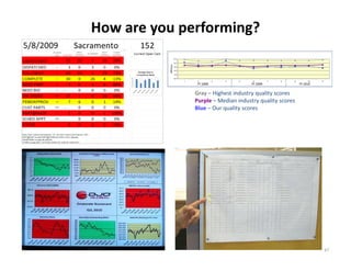 How are you performing?


              Gray – Highest industry quality scores
              Purple – Median industry quality scores
              Blue – Our quality scores




                                                        67
 