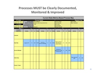 Processes MUST be Clearly Documented, 
                     Monitored & Improved
                                                                       Current State Metrics-Based Process Map
     PT Units                                       Process Details                                                                                    Mapping Team
   Seconds      Hours           Process Name Order Fulfillment                                        Dianne O'Shea                           Ryan Austin
   Minutes      Days       Specific Conditions Domestic orders through sales force                    Sean Michaels                           Mary Townsend
     LT Units            Occurrences per Year 37,500                                                  Sam Parks
   Seconds      Hours    Hours Worked per Day 8                                                       Paul Dampier
   Minutes      Days             Date Mapped 26-Nov-07                                                Michael Prichard
              Step # ?                   6                                       7                                       8                                       9
      Function /
     Department            Activity       PT      LT    %C&A       Activity          PT   LT   %C&A       Activity       PT      LT    %C&A      Activity        PT   LT




Customer




                                                                                                       Notify customer
                                                                  Fax PO to
Sales Rep                 Approve PO      15      240   100%                         5    20   100%    when they can     15      300   95%
                                                               Account Manager
                                                                                                       expect delivery




                                                                                                         Review and
Account Manager                                                                                       approve PO; send       5   240   100%
                                                                                                        to Order Entry




                                                                                                                                              Enter order into
Order Entry                                                                                                                                                      10   240
                                                                                                                                                   SAP




Finance / Credit



                                                                                                                                                                            69
 