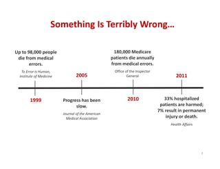Something Is Terribly Wrong…

Up to 98,000 people                                    180,000 Medicare 
 die from medical                                    patients die annually 
       errors.                                       from medical errors.
   To Error is Human,                                 Office of the Inspector 
  Institute of Medicine           2005                        General                     2011



        1999              Progress has been                   2010                  33% hospitalized 
                                slow.                                             patients are harmed; 
                                                                                 7% result in permanent 
                          Journal of the American 
                            Medical Association                                      injury or death.
                                                                                       Health Affairs




                                                                                                        7
 