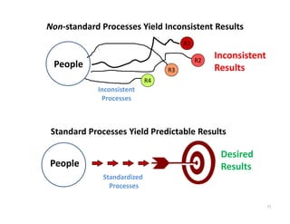 Non‐standard Processes Yield Inconsistent Results
                                     R1

                                          R2
                                               Inconsistent
 People                         R3             Results
                           R4
            Inconsistent
             Processes



 Standard Processes Yield Predictable Results

                                                Desired
People                                          Results
              Standardized 
                Processes

                                                              71
 