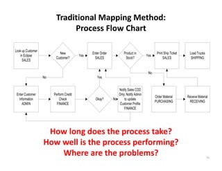 Traditional Mapping Method:
        Process Flow Chart




 How long does the process take?  
How well is the process performing? 
    Where are the problems?            75
 