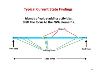 Typical Current State Findings

              Islands of value‐adding activities.
             Shift the focus to the NVA elements.
                                          Rework




First Step                                          Last Step
                           Adding Value


                            Lead Time



                                                                80
 