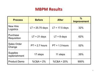 MBPM Results
                                                        %
    Process         Before            After
                                                   Improvement
New Hire
                LT = 25.75 days   LT = 17.5 days      32%
Logistics

Purchase
                 LT = 21 days      LT = 8 days        62%
Requisition

Sales Order
                PT = 2.7 hours    PT = 1.3 hours      52%
Change

Supplies
                   17 steps          11 steps         35%
replenishment

Product Demo     %C&A = 2%        %C&A = 20%          900%


                                                                 81
 
