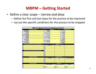 MBPM – Getting Started
• Define a clear scope – narrow and deep
   – Define the first and last steps for the process to be improved
   – Lay out the specific conditions for the process to be mapped
                                           Metrics-Based Process Mapping Charter
                                  Improvement Scope                                Leadership                               Mapping Schedule
                 Value Stream                                            Executive
                                                                                                                         Date(s)
                 Process Name                                             Sponsor

                      Specific                                                                                        Start/End
                                                                     Process Owner
                    Conditions                                                                                           Times
             Customer Demand
                                                                         Facilitator                                   Location
                       Trigger
                     First Step                                      Mapping Team                                         Food
                     Last Step                                               Lead                                      Provided

                 Boundaries &                                                                                           Briefing
                   Limitations                                                                                      Dates/Times
                                                               Required Briefing
                                                                      Attendees
            FS Implementation                                                                                         Logistics
                   Timeframe                                                                                        Coordinator

                  Improvement Drivers / Current State Issues                                       Mapping Team
             1                                                                 Function                      Name
             2                                                   1
             3                                                   2
             4                                                   3
             5                                                   4
                 Improvement Goals & Measurable Objectives       5
             1                                                   6
             2                                                   7
             3                                                   8
             4                                                   9
             5                                                  10
                                  Potential Deliverables                                           On-Call Support
             1                                                                 Function                      Name                      Contact Information
             2                                                   1
             3                                                   2
             4                                                   3
             5                                                   4
                                   Possible Obstacles                                                 Approvals
             1                                                          Executive Sponsor          Value Stream Champion                   Facilitator
             2
             3                                                 Signature:                       Signature:                         Signature:
             4                                                 Date:                            Date:                              Date:
                                                                                                                                                             82
 