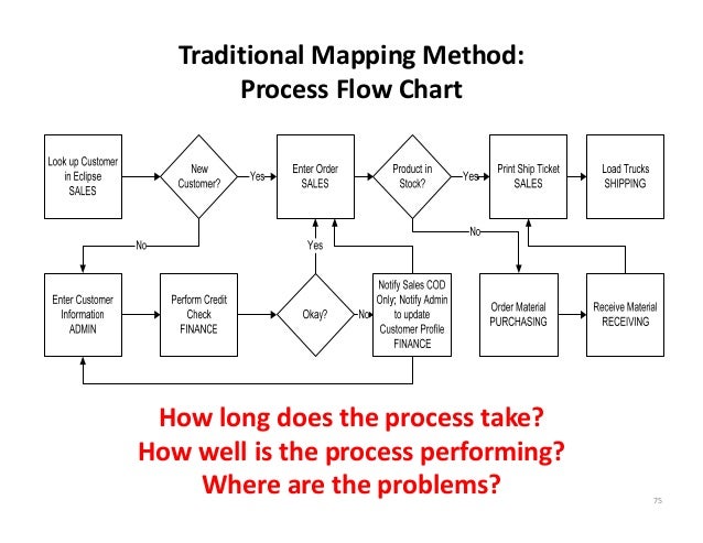 Flow Chart Method