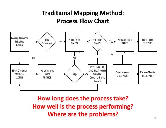 Traditional Mapping Method: Process Flow Chart How long ... process flow diagram lean 