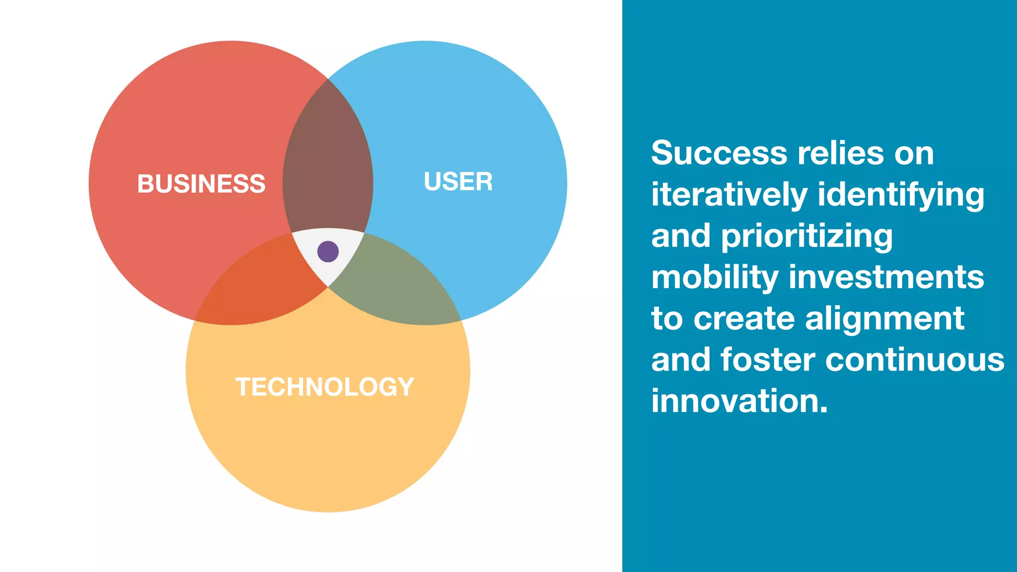 Embrace an agile
framework executed in a
series of short, informed,
prioritized and
iterative cycles
Success relies on
iteratively identifying
and prioritizing
mobility investments
to create alignment
and foster continuous
innovation.
BUSINESS USER
TECHNOLOGY
 