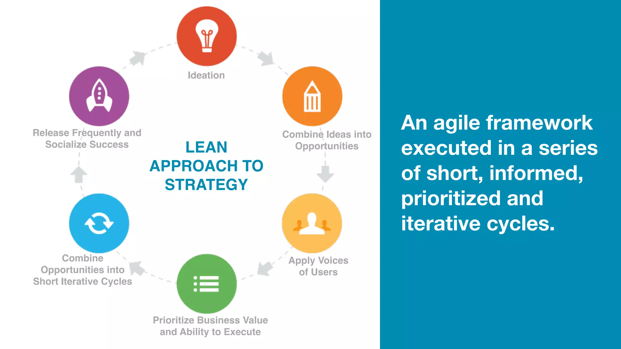 Ideation
Combine Ideas into
Opportunities
Apply Voices
of Users
Prioritize Business Value
and Ability to Execute
Combine
Opportunities into
Short Iterative Cycles
Release Frequently and
Socialize Success
LEAN
APPROACH TO
STRATEGY
Embrace an agile
framework executed in a
series of short, informed,
prioritized and
iterative cycles
An agile framework
executed in a series
of short, informed,
prioritized and
iterative cycles.
 