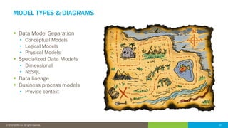 13© 2016 IDERA, Inc. All rights reserved. Proprietary and confidential. 13© 2019 IDERA, Inc. All rights reserved.
MODEL TYPES & DIAGRAMS
▪ Data Model Separation
• Conceptual Models
• Logical Models
• Physical Models
▪ Specialized Data Models
• Dimensional
• NoSQL
▪ Data lineage
▪ Business process models
• Provide context
 