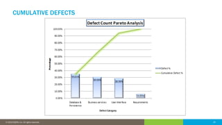 20© 2016 IDERA, Inc. All rights reserved. Proprietary and confidential. 20© 2019 IDERA, Inc. All rights reserved.
CUMULATIVE DEFECTS
 