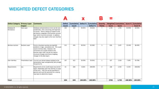 21© 2016 IDERA, Inc. All rights reserved. Proprietary and confidential. 21© 2019 IDERA, Inc. All rights reserved.
WEIGHTED DEFECT CATEGORIES
Defect Category Primary Layer
Impact
Comments Defect
Count
Cumulative
Count
Defect % Cumulative
Defect %
Database &
Persistence
Data Layer Database and persistence errors can be very
problematic, time consuming and expensive
to correct. There is always an impact to the
persistence mapping in the business services
layer which must be corrected. In addition,
changes may also ripple to the User Interface
layer.
243 243 35.01% 35.01%
Business services Business Layer Errors in business services are typically
problems in logic, calculations etc. This could
cause erronious data. However, the
corrections are usually limited to the
business layer itself, and do not require
structural changes (and hence mapping
changes to the data layer).
212 455 30.55% 65.56%
User Interface Presentation Layer UI errors are almost always isolated to the
presentation layer and generally fairly straigh
forward to fix.
197 652 28.39% 93.95%
Requirements any Requirments errors could impact any and all
layers, depending upon the severity or scope
of the error. They can not be quantified in
general and must be examined on a case by
case basis to determine impact.
42 694 6.05% 100.00%
Total 694 694 100.00% 100.00%
Severity
Points
Weighted
Score
Cumulative
Score
Score % Cumulative
Score %
7 1,701 1,701 62.95% 62.95%
3 636 2,337 23.54% 86.49%
1 197 2,534 7.29% 93.78%
4 168 2,702 6.22% 100.00%
2702 2,702 100.00% 100.00%
A x B =
 