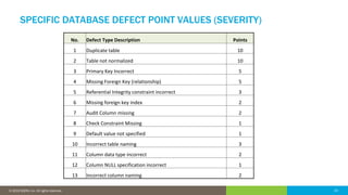23© 2016 IDERA, Inc. All rights reserved. Proprietary and confidential. 23© 2019 IDERA, Inc. All rights reserved.
SPECIFIC DATABASE DEFECT POINT VALUES (SEVERITY)
No. Defect Type Description Points
1 Duplicate table 10
2 Table not normalized 10
3 Primary Key Incorrect 5
4 Missing Foreign Key (relationship) 5
5 Referential Integrity constraint incorrect 3
6 Missing foreign key index 2
7 Audit Column missing 2
8 Check Constraint Missing 1
9 Default value not specified 1
10 Incorrect table naming 3
11 Column data type incorrect 2
12 Column NULL specification incorrect 1
13 Incorrect column naming 2
 