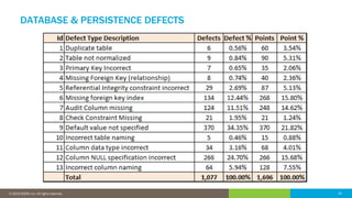 24© 2016 IDERA, Inc. All rights reserved. Proprietary and confidential. 24© 2019 IDERA, Inc. All rights reserved.
DATABASE & PERSISTENCE DEFECTS
 