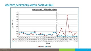 28© 2016 IDERA, Inc. All rights reserved. Proprietary and confidential. 28© 2019 IDERA, Inc. All rights reserved.
OBJECTS & DEFECTS/WEEK COMPARISON
 