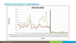 29© 2016 IDERA, Inc. All rights reserved. Proprietary and confidential. 29© 2019 IDERA, Inc. All rights reserved.
DEFECTS PER OBJECT COMPARISON
 