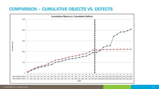 30© 2016 IDERA, Inc. All rights reserved. Proprietary and confidential. 30© 2019 IDERA, Inc. All rights reserved.
COMPARISON – CUMULATIVE OBJECTS VS. DEFECTS
 