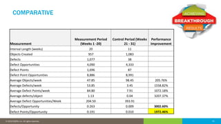 31© 2016 IDERA, Inc. All rights reserved. Proprietary and confidential. 31© 2019 IDERA, Inc. All rights reserved.
COMPARATIVE
Measurement
Measurement Period
(Weeks 1 -20)
Control Period (Weeks
21 - 31)
Performance
Improvement
Interval Length (weeks) 20 11
Objects Created 957 1,083
Defects 1,077 38
Defect Opportunities 4,090 4,333
Defect Points 1,696 87
Defect Point Opportunities 8,886 8,991
Average Objects/week 47.85 98.45 205.76%
Average Defects/week 53.85 3.45 1558.82%
Average Defect Points/week 84.80 7.91 1072.18%
Average defects/object 1.13 0.04 3207.37%
Average Defect Opportunities/Week 204.50 393.91
Defects/Opportunity 0.263 0.009 3002.60%
Defect Points/Opportunity 0.191 0.010 1972.46%
 