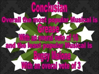 Conclusian Overall the most popular Musical is Grease With an overal vote of 16 and the least popular Musical is Bugsy Malone With an overal vote of 3 