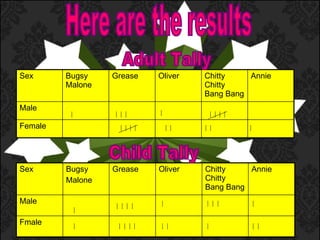 Here are the results Male Female Annie Chitty Chitty Bang Bang Oliver Grease Bugsy Malone Sex Adult Tally Oliver Fmale Male Annie Chitty Chitty Bang Bang Grease Bugsy Malone Sex Child Tally 
