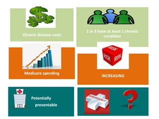 Chronic disease costs
1 in 3 have at least 1 chronic
condition
Medicare spending
INCREASING
Potentially
preventable
 